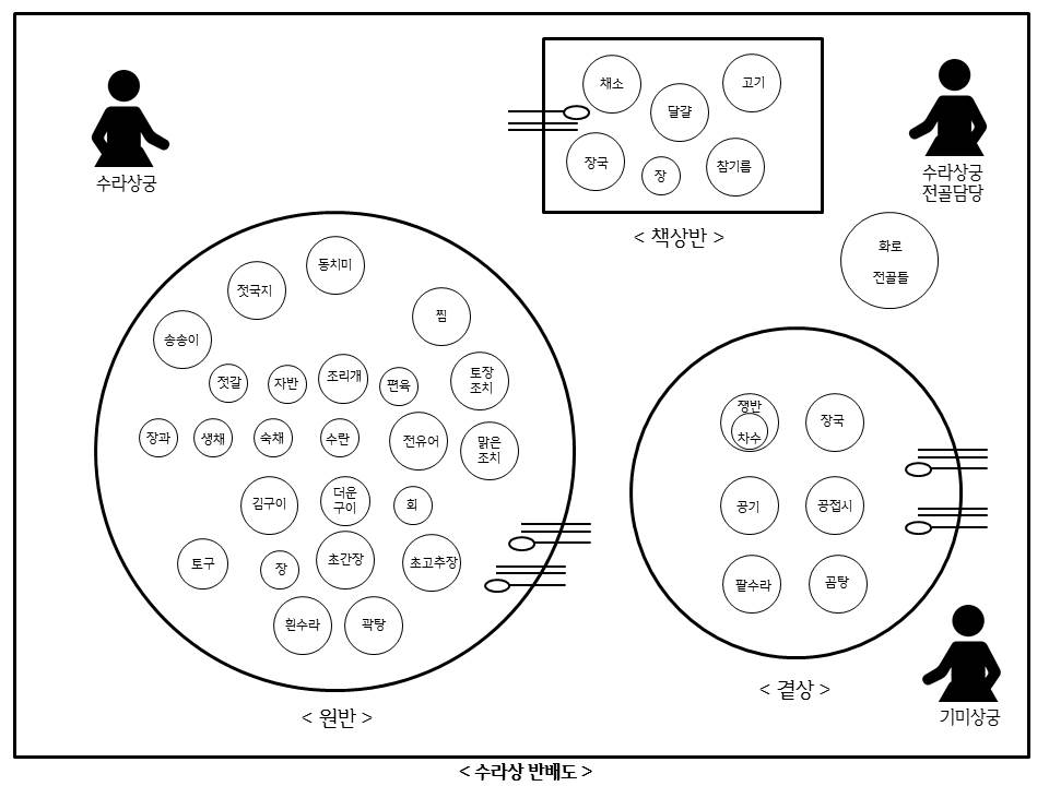조선시대 수라상 차림 대표이미지